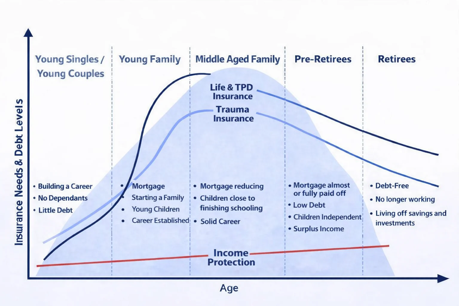 A quick look at how your insurance needs shift as life evolves